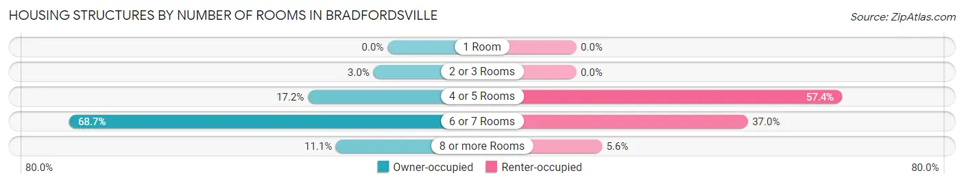 Housing Structures by Number of Rooms in Bradfordsville