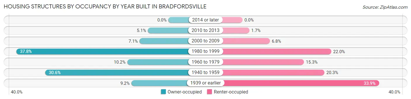 Housing Structures by Occupancy by Year Built in Bradfordsville