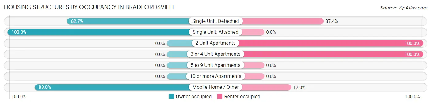 Housing Structures by Occupancy in Bradfordsville