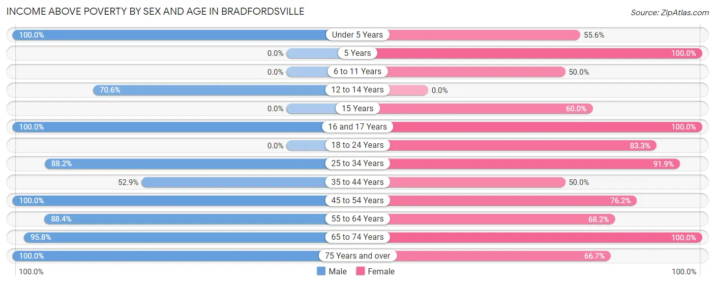 Income Above Poverty by Sex and Age in Bradfordsville