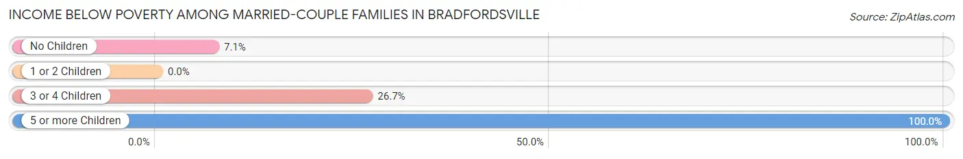 Income Below Poverty Among Married-Couple Families in Bradfordsville