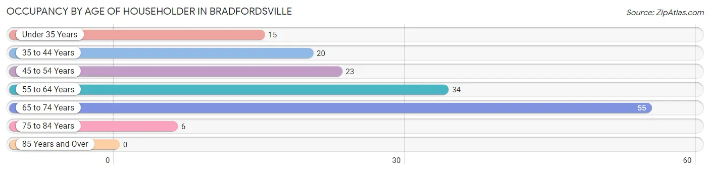 Occupancy by Age of Householder in Bradfordsville
