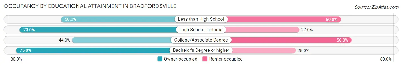 Occupancy by Educational Attainment in Bradfordsville