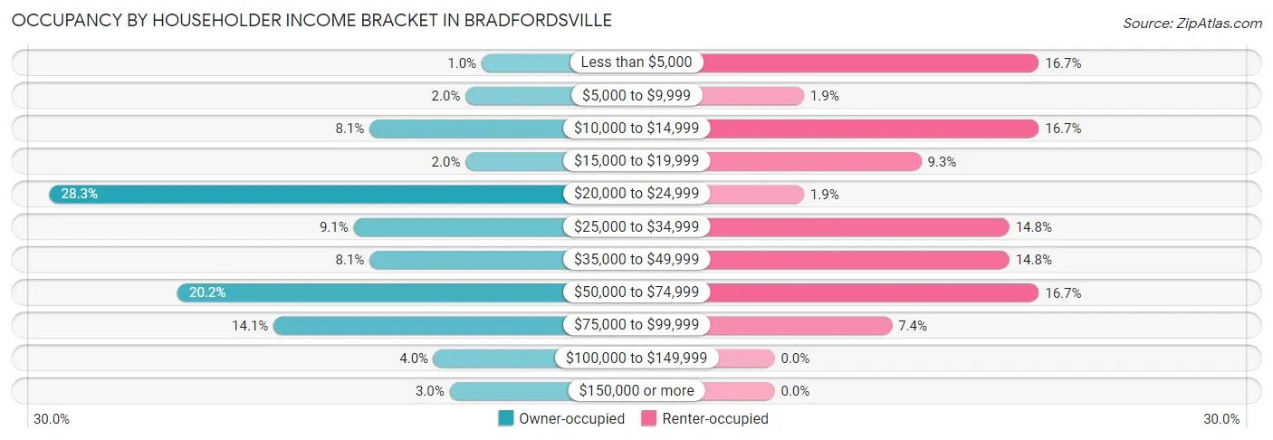 Occupancy by Householder Income Bracket in Bradfordsville