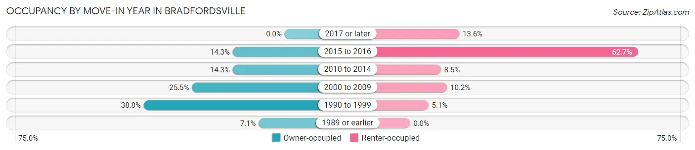 Occupancy by Move-In Year in Bradfordsville