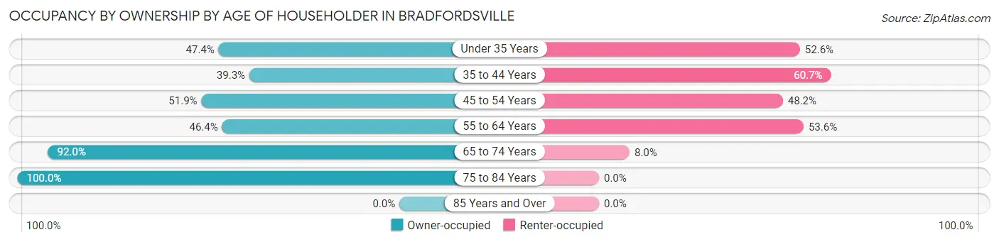 Occupancy by Ownership by Age of Householder in Bradfordsville