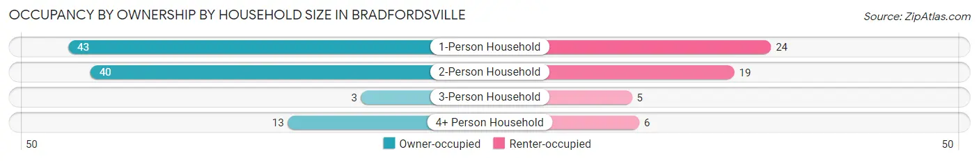 Occupancy by Ownership by Household Size in Bradfordsville