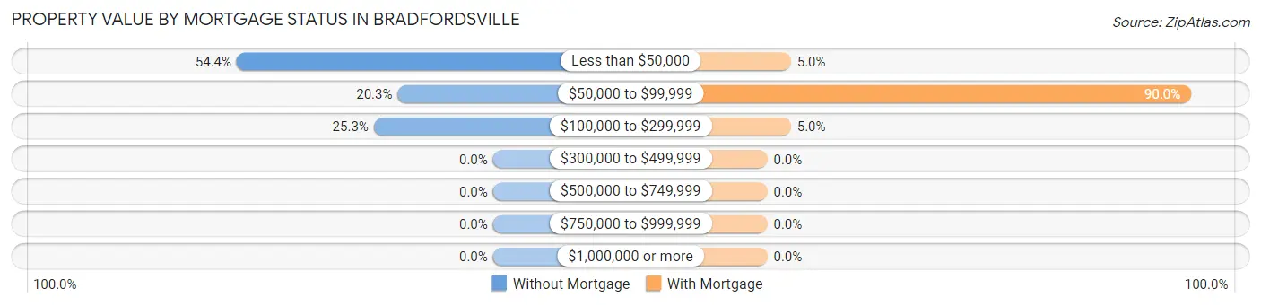 Property Value by Mortgage Status in Bradfordsville