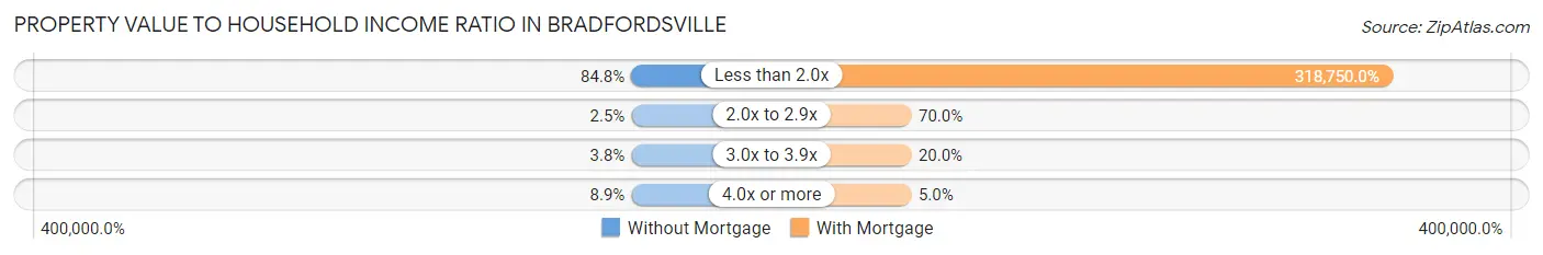 Property Value to Household Income Ratio in Bradfordsville