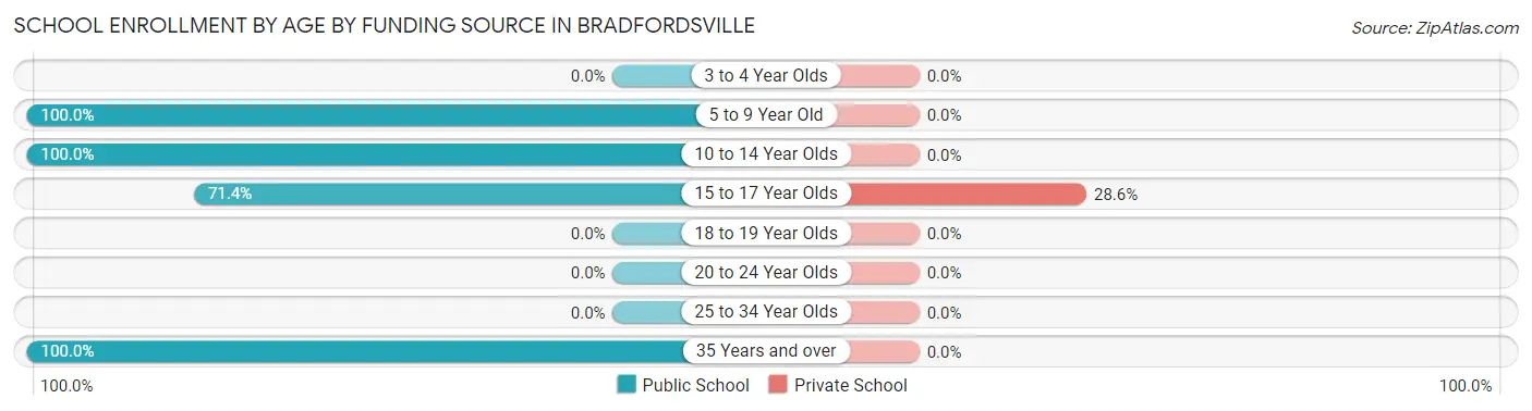 School Enrollment by Age by Funding Source in Bradfordsville