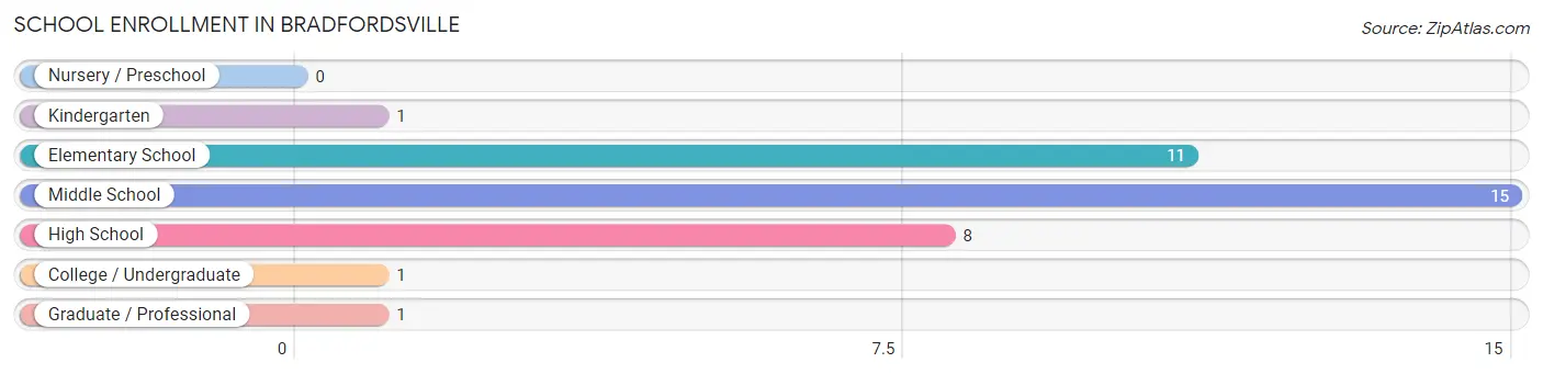 School Enrollment in Bradfordsville
