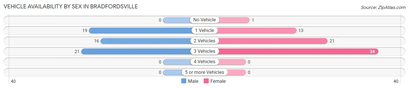 Vehicle Availability by Sex in Bradfordsville
