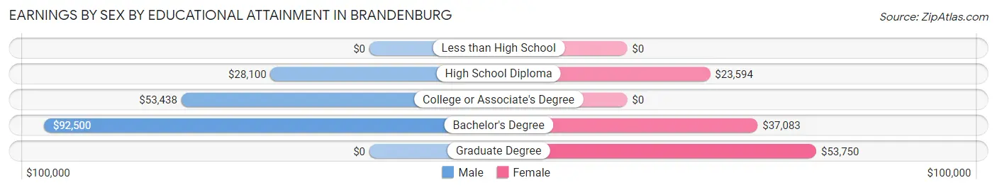 Earnings by Sex by Educational Attainment in Brandenburg