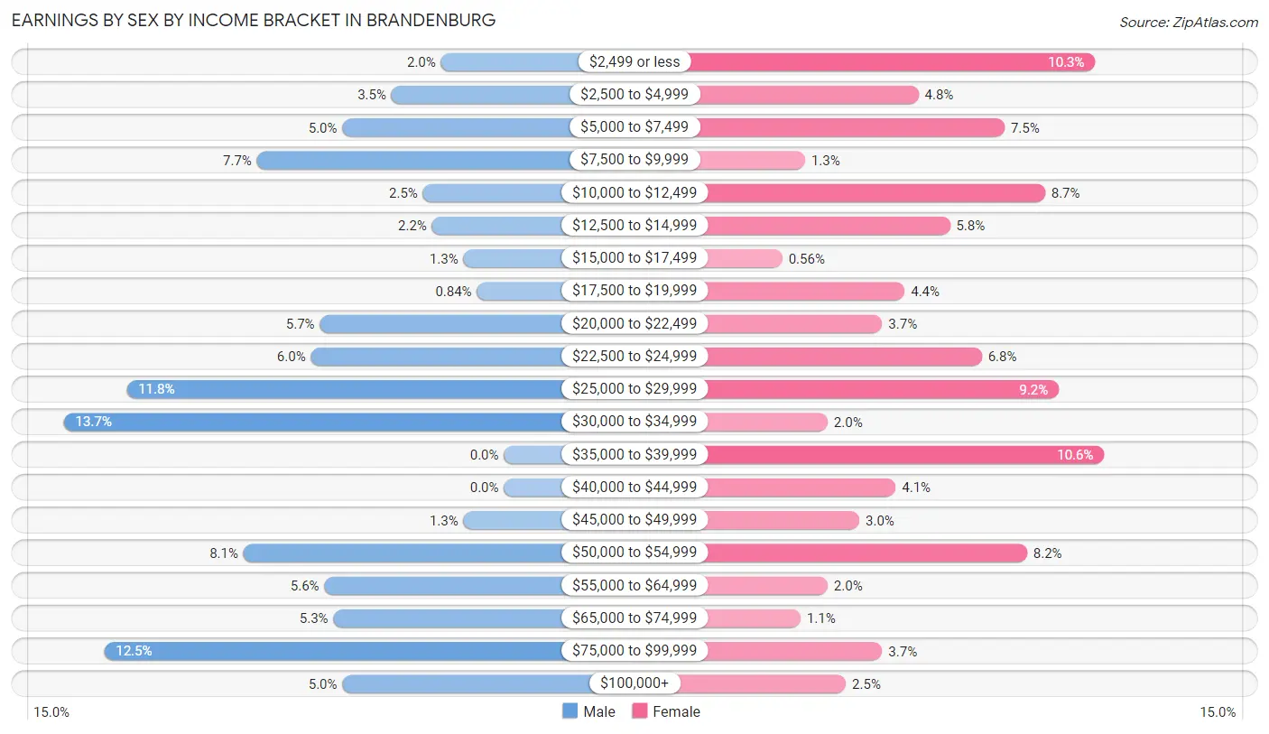 Earnings by Sex by Income Bracket in Brandenburg