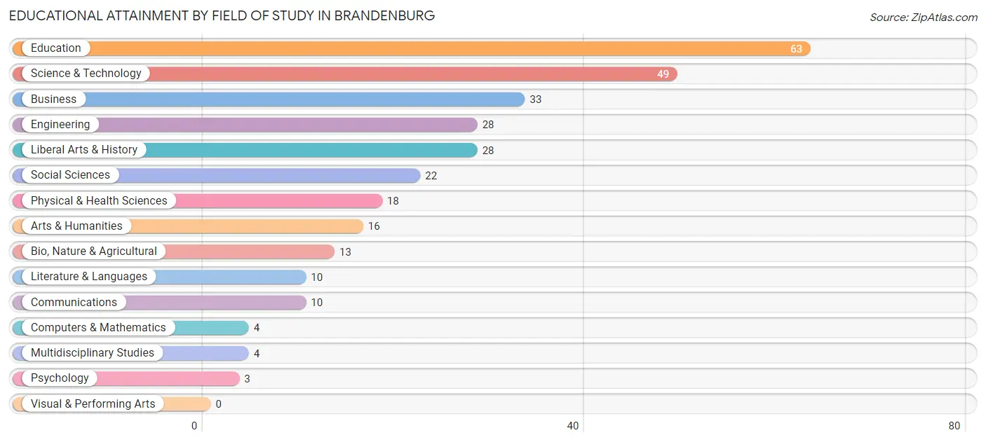 Educational Attainment by Field of Study in Brandenburg