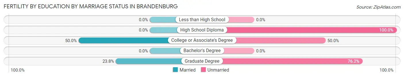 Female Fertility by Education by Marriage Status in Brandenburg