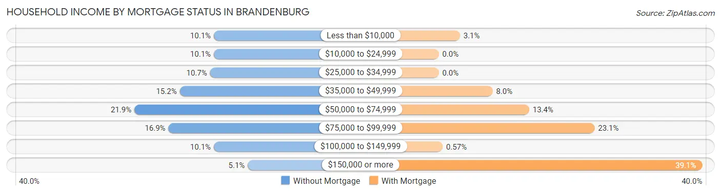 Household Income by Mortgage Status in Brandenburg