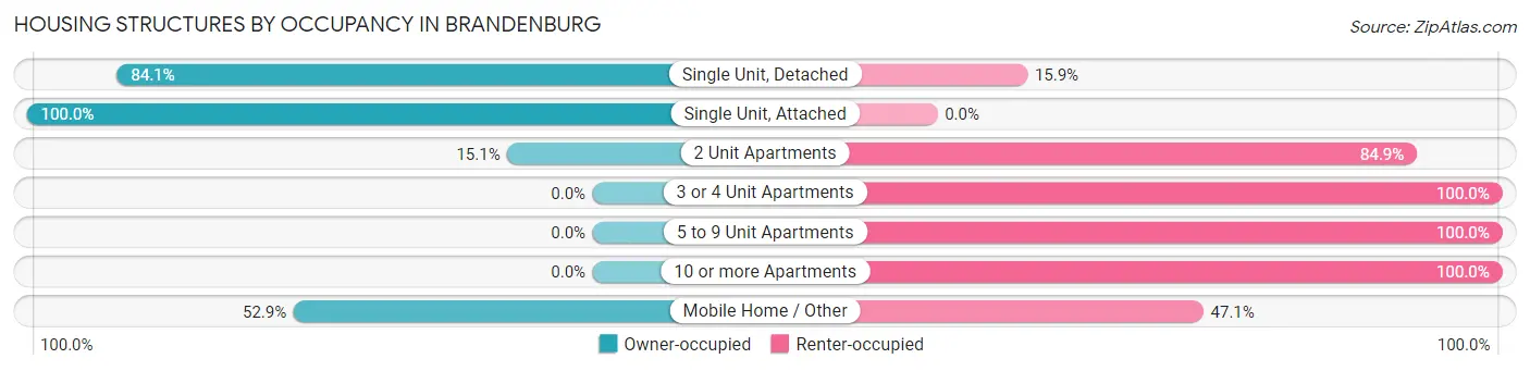Housing Structures by Occupancy in Brandenburg