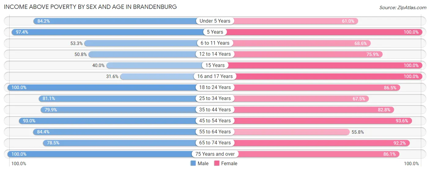 Income Above Poverty by Sex and Age in Brandenburg