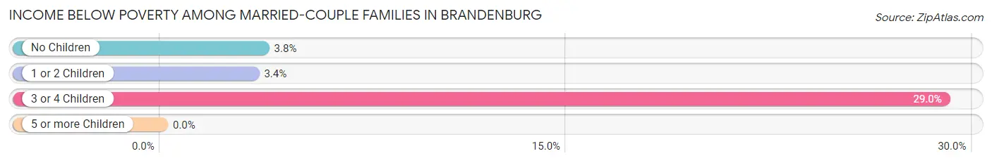 Income Below Poverty Among Married-Couple Families in Brandenburg