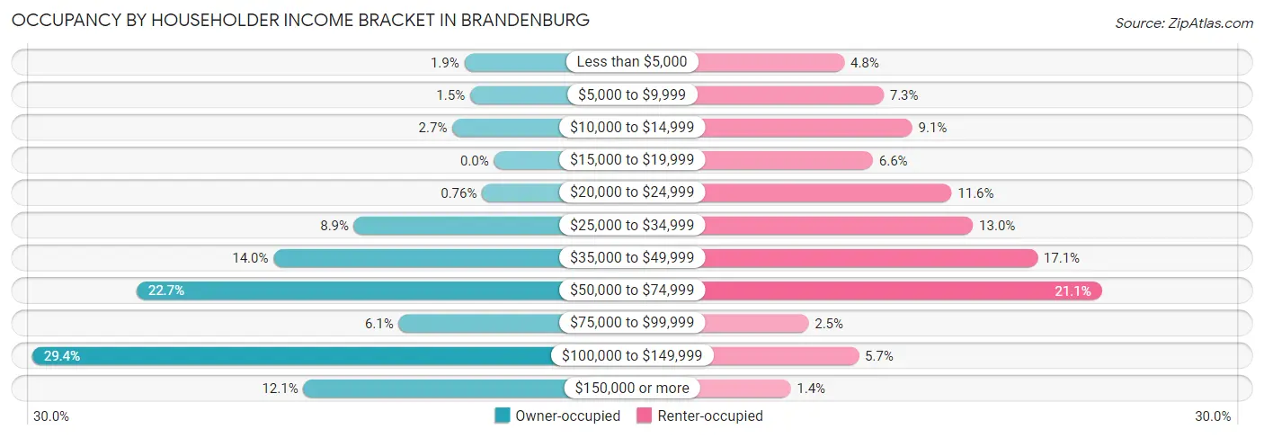 Occupancy by Householder Income Bracket in Brandenburg