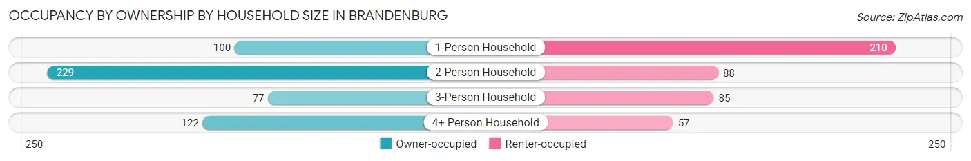 Occupancy by Ownership by Household Size in Brandenburg