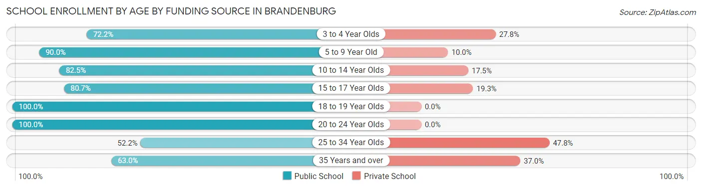School Enrollment by Age by Funding Source in Brandenburg