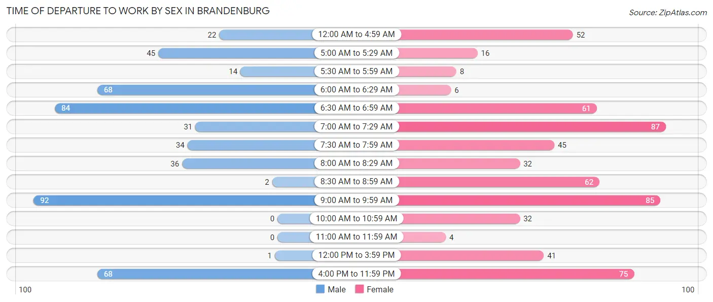 Time of Departure to Work by Sex in Brandenburg