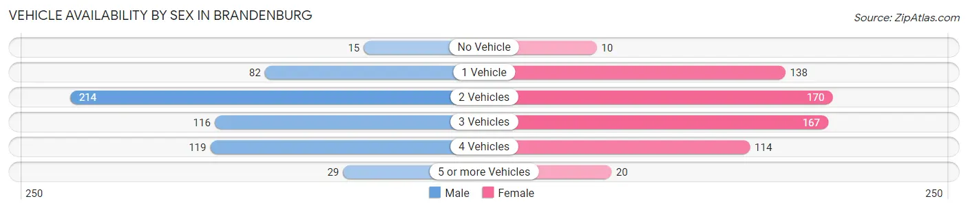 Vehicle Availability by Sex in Brandenburg