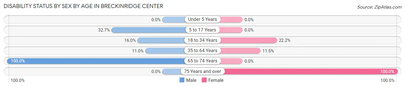 Disability Status by Sex by Age in Breckinridge Center