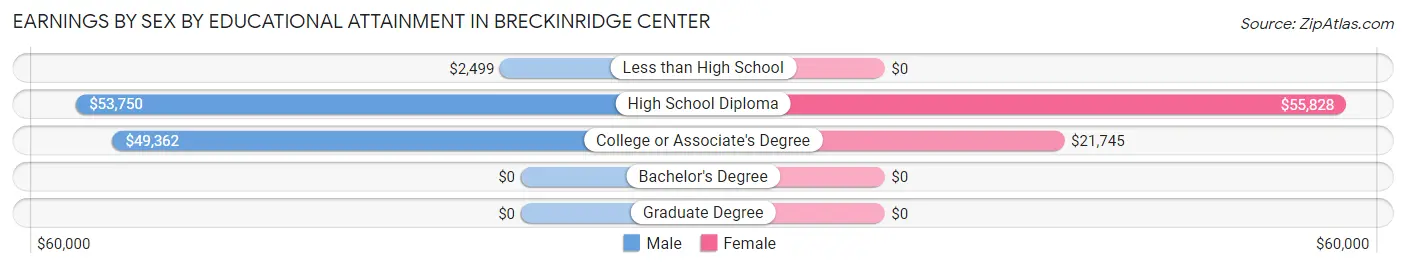 Earnings by Sex by Educational Attainment in Breckinridge Center