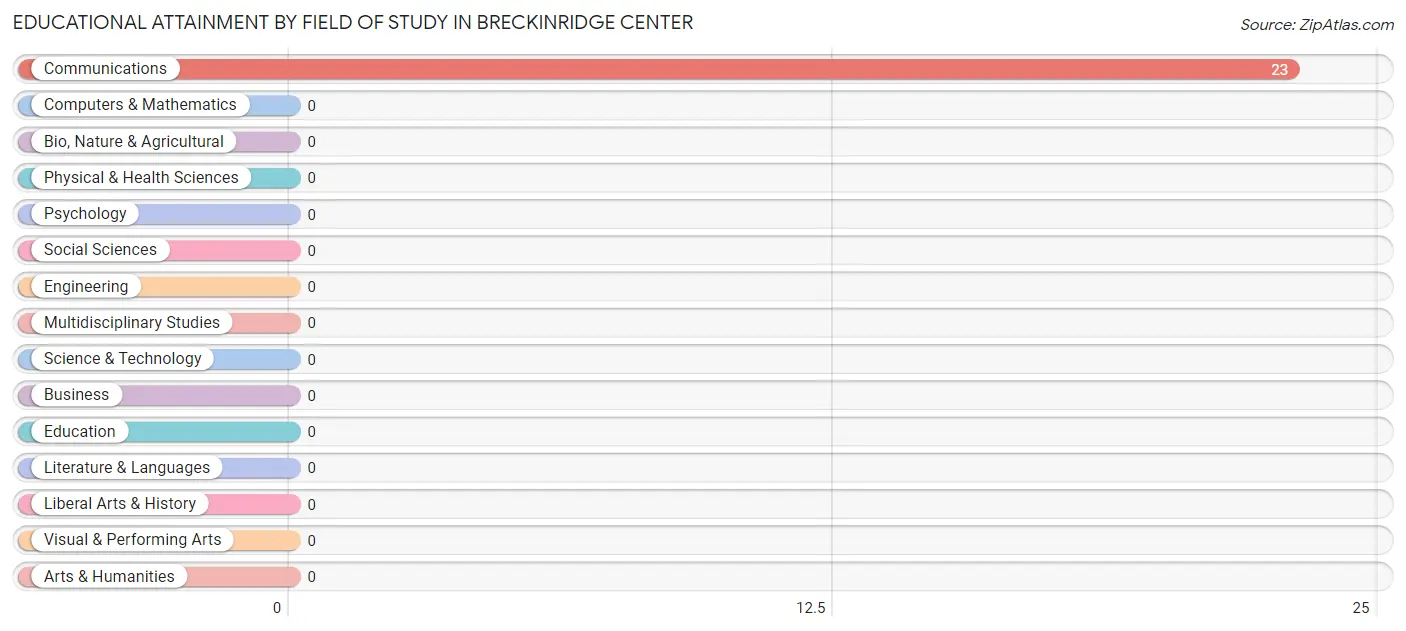Educational Attainment by Field of Study in Breckinridge Center