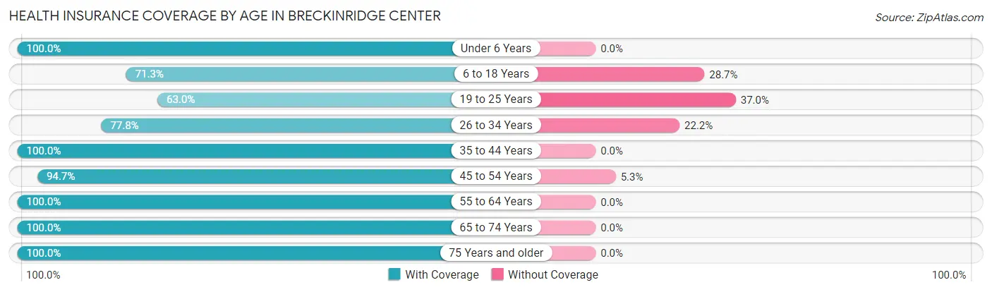 Health Insurance Coverage by Age in Breckinridge Center