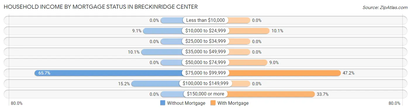 Household Income by Mortgage Status in Breckinridge Center