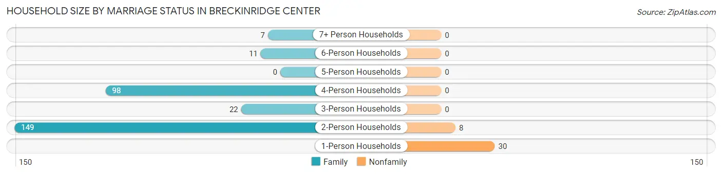 Household Size by Marriage Status in Breckinridge Center