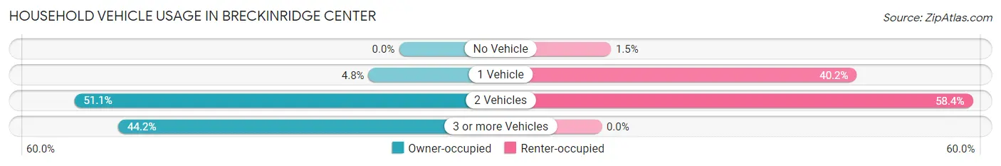 Household Vehicle Usage in Breckinridge Center