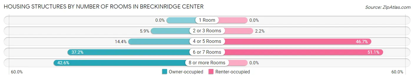 Housing Structures by Number of Rooms in Breckinridge Center