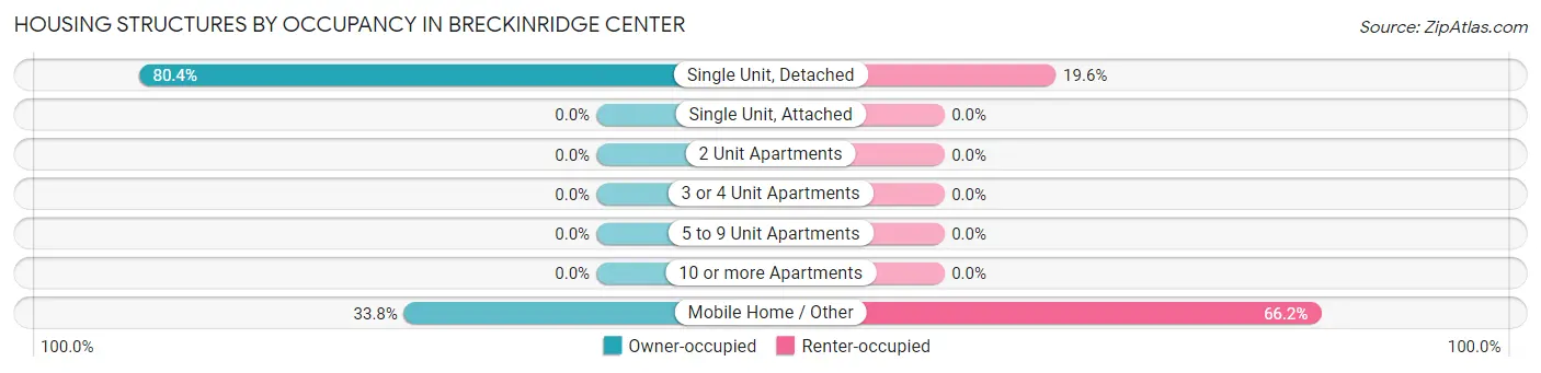 Housing Structures by Occupancy in Breckinridge Center