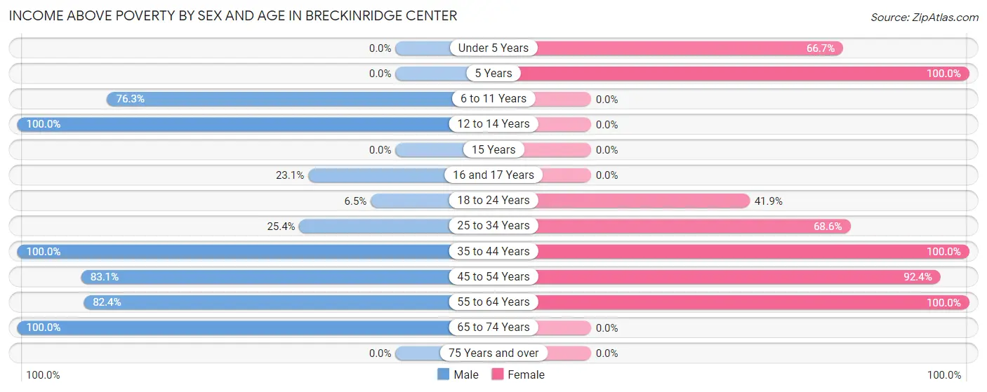 Income Above Poverty by Sex and Age in Breckinridge Center