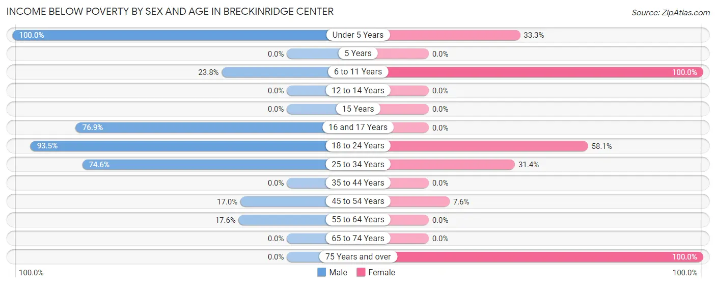 Income Below Poverty by Sex and Age in Breckinridge Center