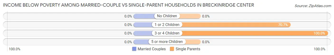 Income Below Poverty Among Married-Couple vs Single-Parent Households in Breckinridge Center