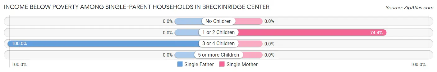 Income Below Poverty Among Single-Parent Households in Breckinridge Center