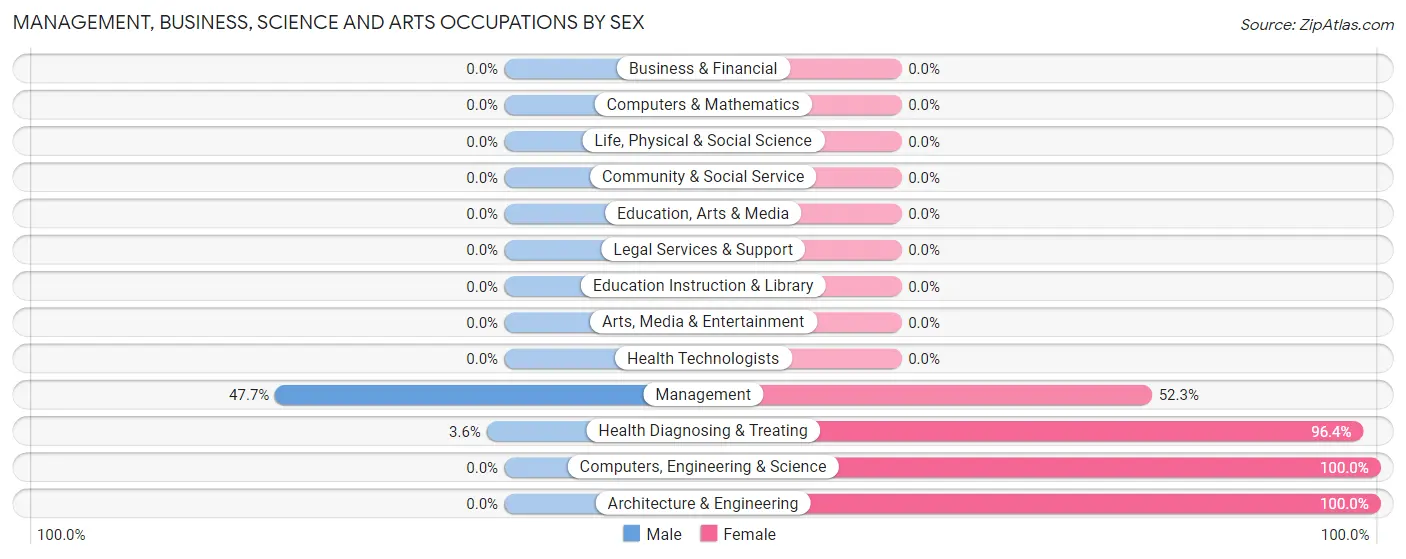 Management, Business, Science and Arts Occupations by Sex in Breckinridge Center