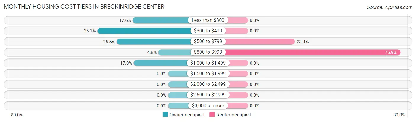 Monthly Housing Cost Tiers in Breckinridge Center