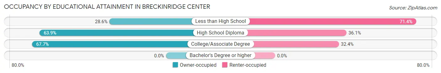 Occupancy by Educational Attainment in Breckinridge Center