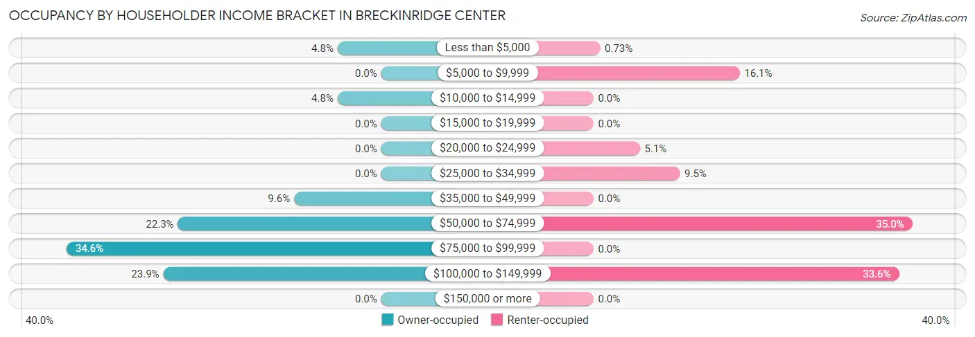 Occupancy by Householder Income Bracket in Breckinridge Center