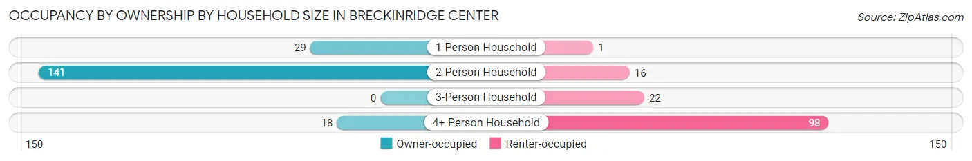 Occupancy by Ownership by Household Size in Breckinridge Center