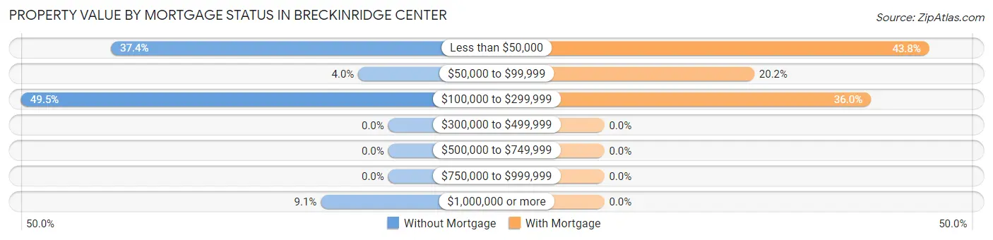 Property Value by Mortgage Status in Breckinridge Center