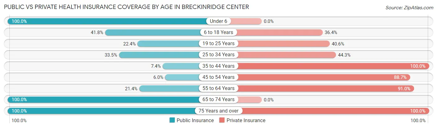 Public vs Private Health Insurance Coverage by Age in Breckinridge Center
