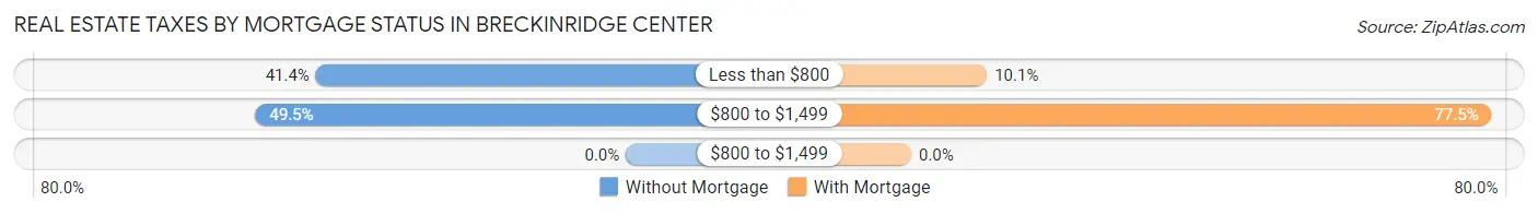 Real Estate Taxes by Mortgage Status in Breckinridge Center